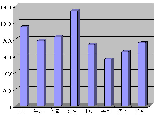 2008시즌 KBO 최고참 팀은 SK, 두산은 최연소 구단