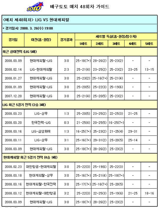  배구팬, ''현대캐피탈, LIG에 승리 전망''