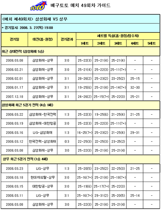  배구팬 ''상무, 삼성화재에 우세'' 전망