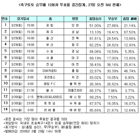  축구팬, 89% “맨체스터, 애스턴 잡고 선두 유지”