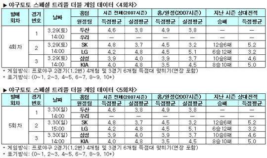  야구팬74% ‘두산, 우리꺾고 개막전 승리 거둘 것’