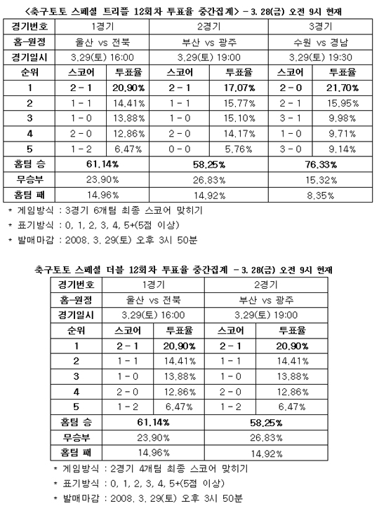  축구팬 76%, ‘수원, 경남에 승리 예상’