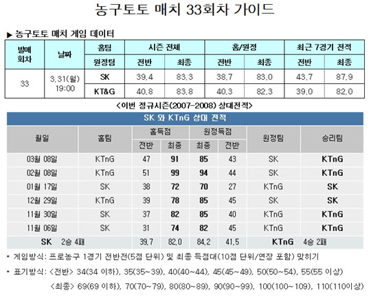  농구팬 40%, “SK-KT&G전 박빙승부 전망”