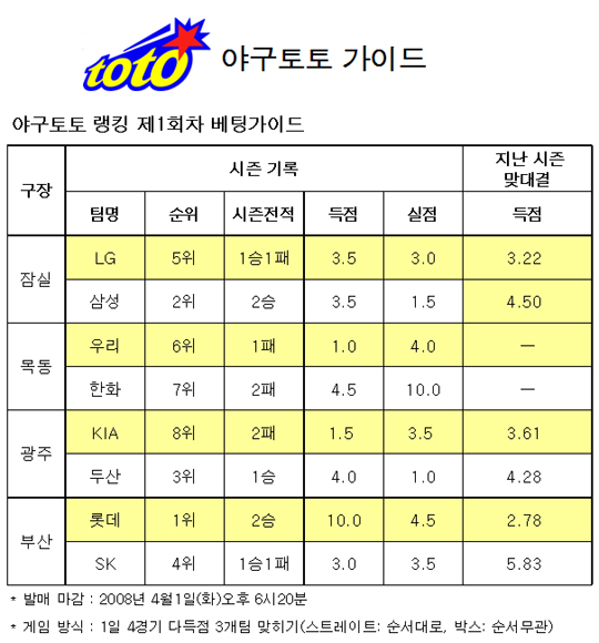  야구토토 랭킹 게임 1회차 롯데 한화 삼성 강세