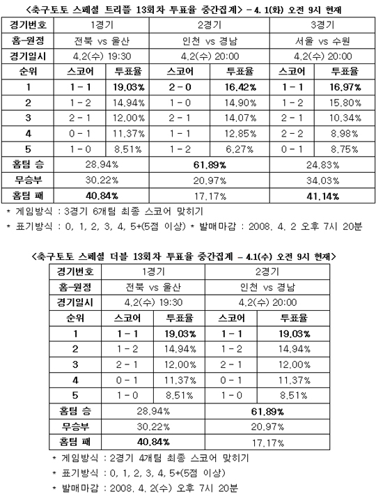  축구팬 41%, ''수원, 라이벌 서울에 우세''