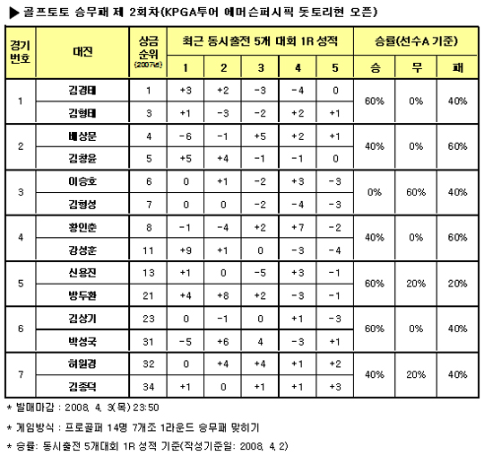  골프팬 64% “골프여제 오초아, 소렌스탐 물리칠 것”