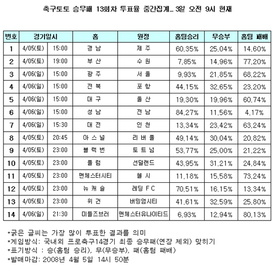  축구팬, 80% "맨체스터, 미들즈브러 누를 것"