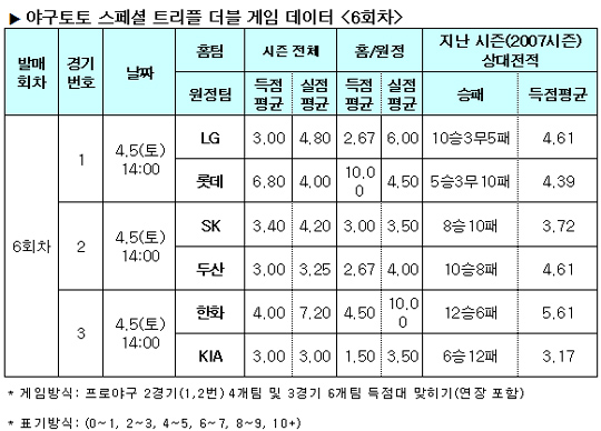  야구팬54.4% ‘롯데, LG잡고  돌풍 이어갈 것’