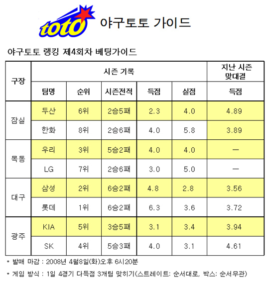  야구토토 랭킹 게임 4회차 삼성, 롯데, 우리 강세