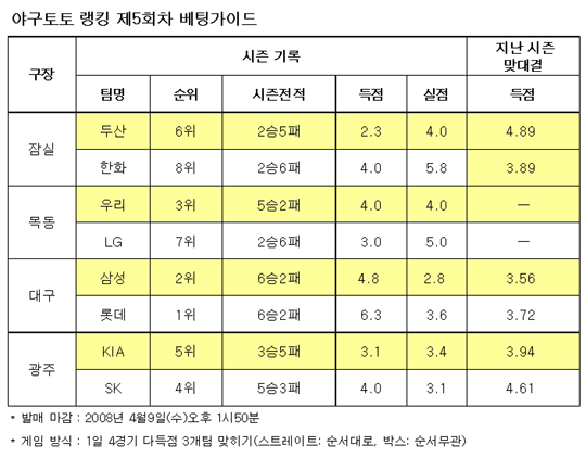  야구토토 랭킹 게임, 롯데, 삼성, 우리 다득점 올릴 것