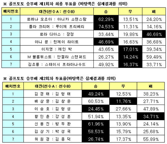  골프 토토 승무패, 투표율에 해답있다