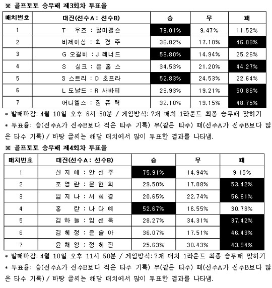  골프팬 79% “타이거 우즈, 필 미켈슨 물리칠 것”