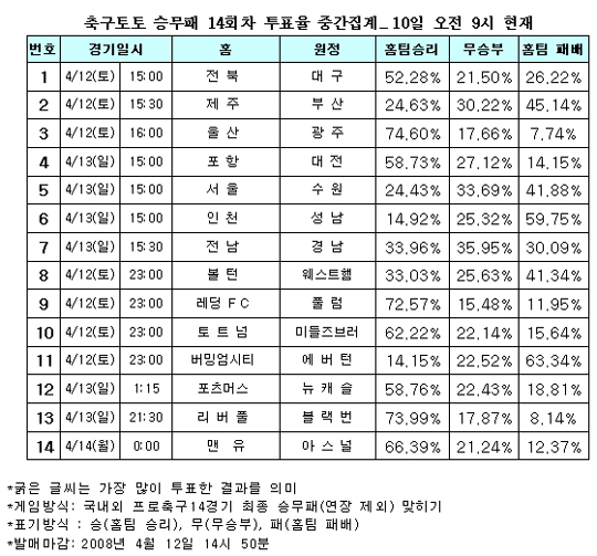  축구팬, 66% "맨체스터, 아스널 물리칠 것"