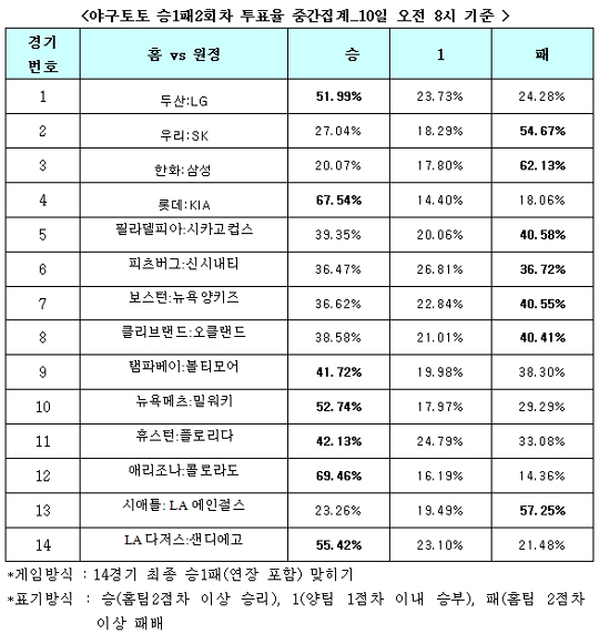  야구팬 67.5%, “롯데, 우리꺾고 선두 지킬 것”