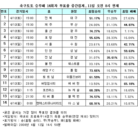  축구팬 44.2% ‘수원, 서울 꺾고 선두 질주 할 것’