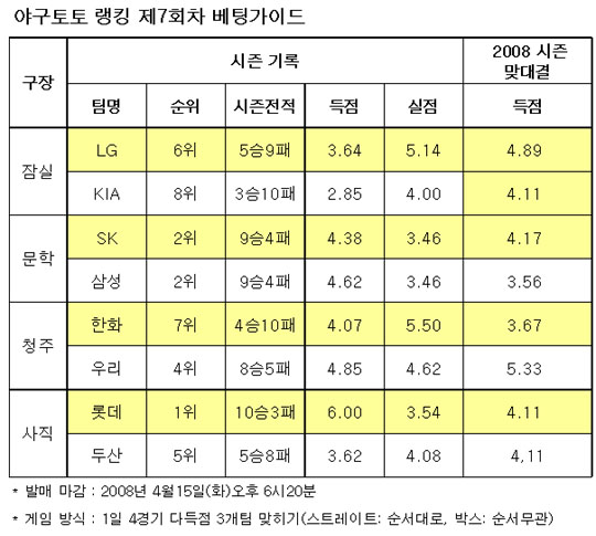  야구토토 랭킹 게임 7회차 롯데-삼성-우리 강세