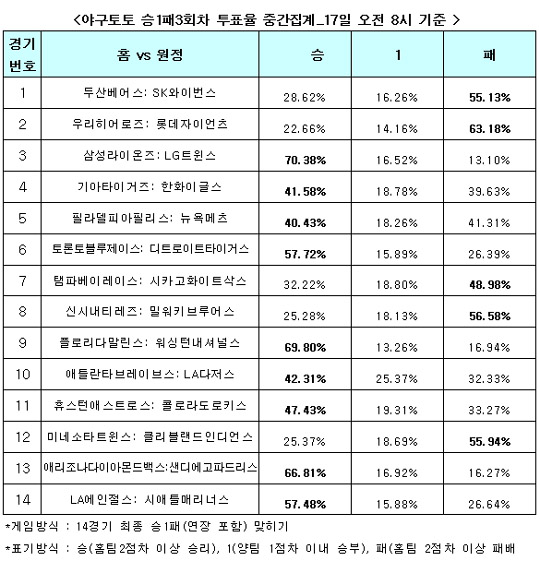  야구팬 63.1%, “롯데, 우리꺾고 돌풍 이어갈 것”