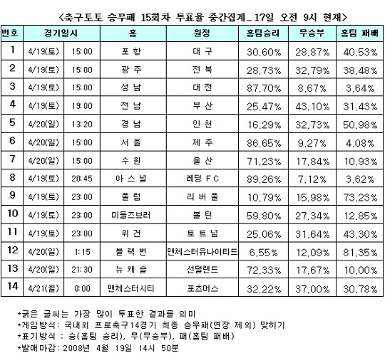  축구팬, 81% “맨체스터, 블랙번 누르고 선두 지킬 것”