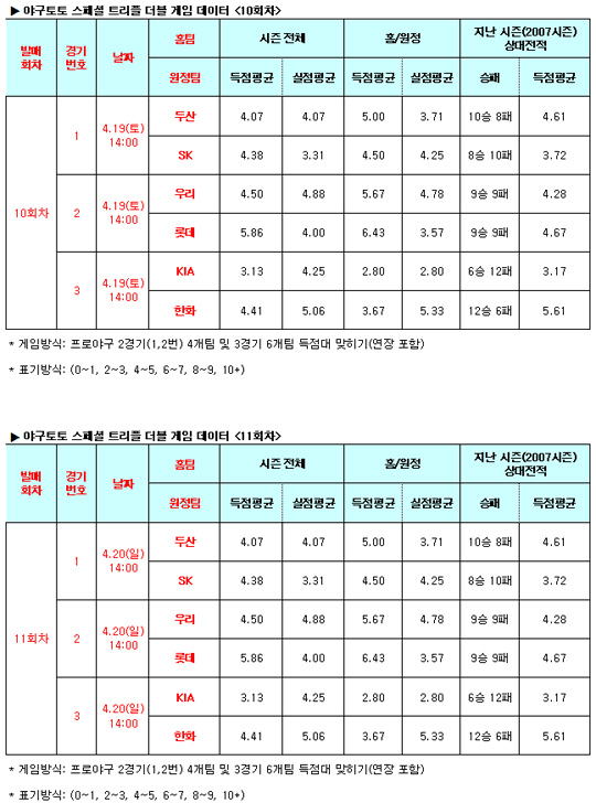   야구팬 50.6% ‘롯데, 우리에 승리 거둘 것’