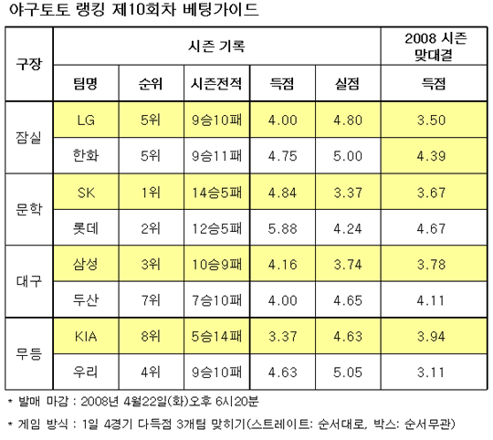  야구토토 랭킹 게임 10회차 롯데, KIA, 삼성 강세