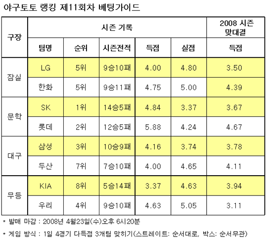  야구토토 랭킹 게임 11회차 롯데, SK, LG 강세