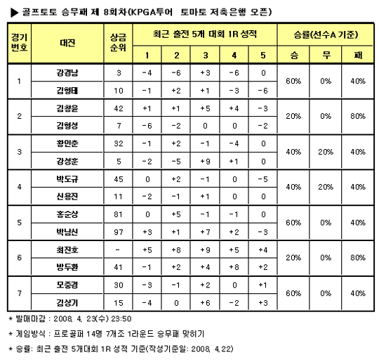  골프토토 승무패 8회차, 강경남 우세 전망