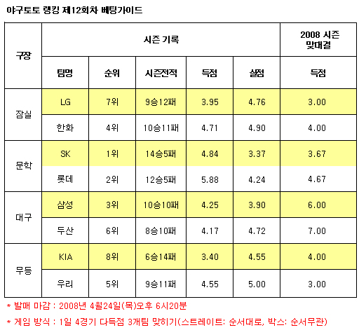  야구토토 랭킹 게임 12회차 SK, KIA, 롯데 강세