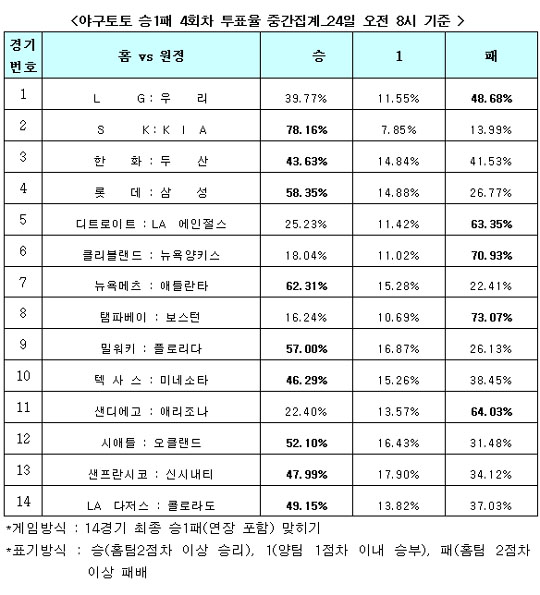  야구팬 58.3%, “롯데, 삼성에 승리 거둘 것”