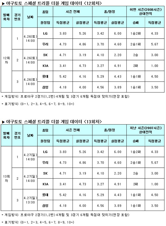  야구팬52.4% '롯데, 삼성에 승리 거둘 것'