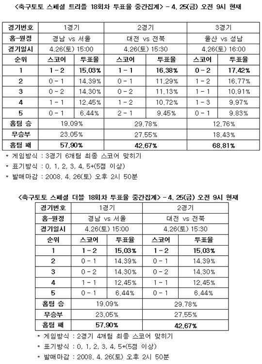  축구팬 68%, ‘성남, 울산 꺾고 1위 수원 추격’