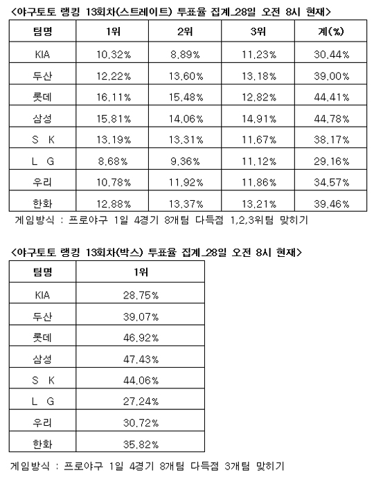  야구토토 랭킹 게임 13회차 삼성 롯데 한화 강세