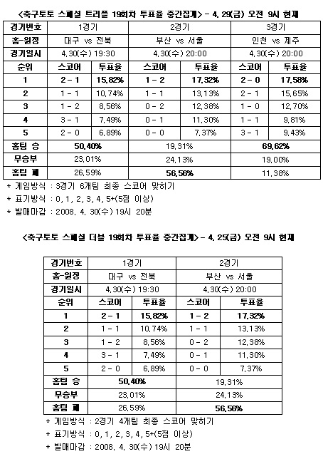  축구팬 69%, ''인천, 제주 꺾고 상승세 탈 것''