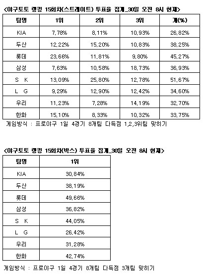  야구토토 랭킹 게임 15회차 SK-롯데-두산 강세