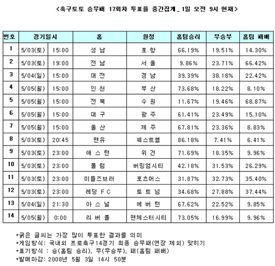  축구팬, 86% “맨유, 우승에 한발 다가설 것”