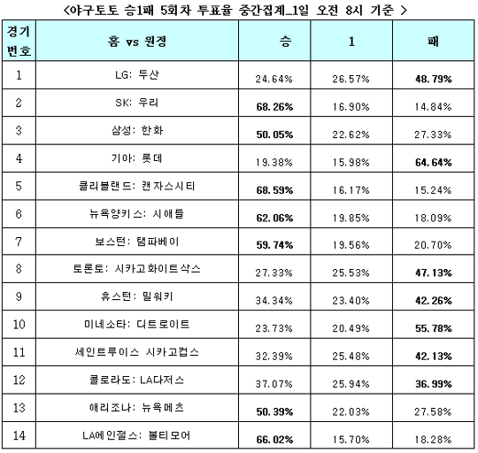  야구팬 64.6%, “롯데, KIA에 승리 거둘 것”