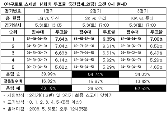   야구팬 52.5% ‘롯데, KIA에 승리 거둘 것’