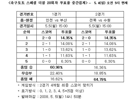  축구팬 64%, ‘수원, 전북 누르고 선두 질주’