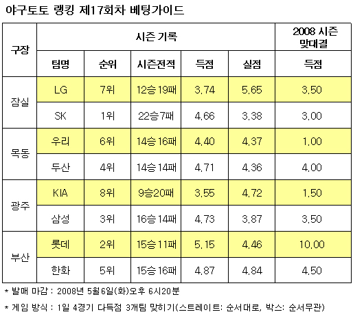  야구토토 랭킹 게임 17회차 KIA-두산-한화 강세