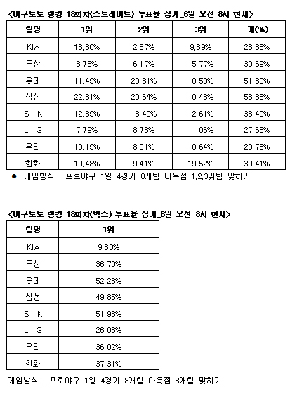  야구토토 랭킹 게임 18회차 삼성-롯데-SK 다득점 전망