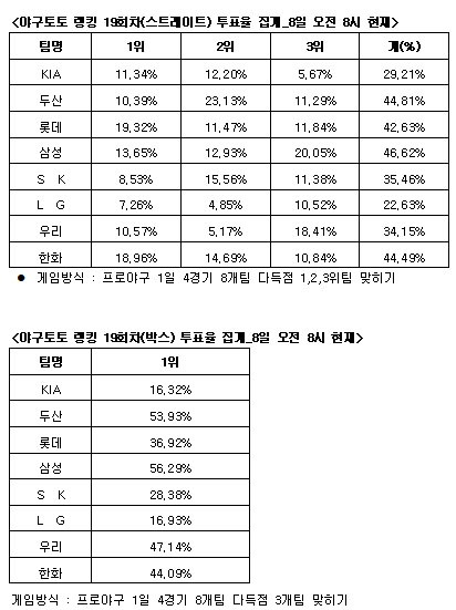  야구토토 랭킹 게임 19회차 삼성-두산-한화 다득점 전망