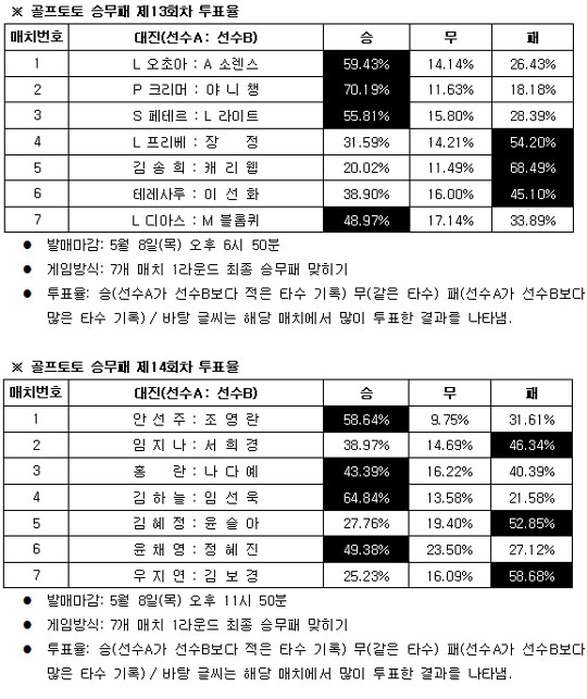  골프팬60% ''오초아, 소렌스탐 물리칠 것''