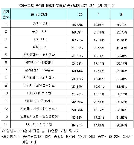  야구팬42.4%,“두산, 롯데 누르고 상승세 이어갈 것”