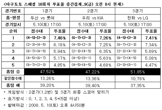  야구팬 47.5% ‘두산,  롯데에 승리 거둘 것’