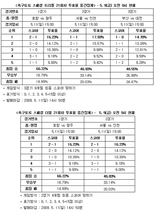  축구팬 66%, ‘포항, 광주에 승리 거둘 것’