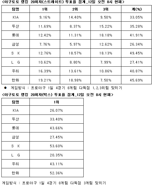  야구토토 랭킹 게임 20회차 SK-한화-롯데 다득점