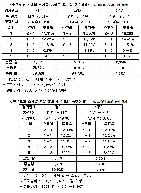  축구팬 72%, ‘수원, 인천 꺽고 무패행진 이어갈 것’