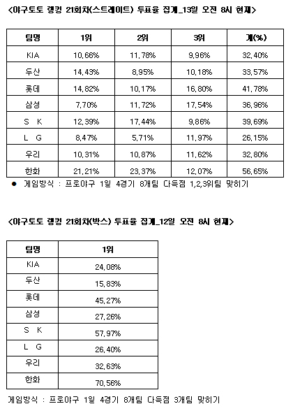  야구토토 랭킹 게임 21회차 한화-롯데-SK 다득점 예상