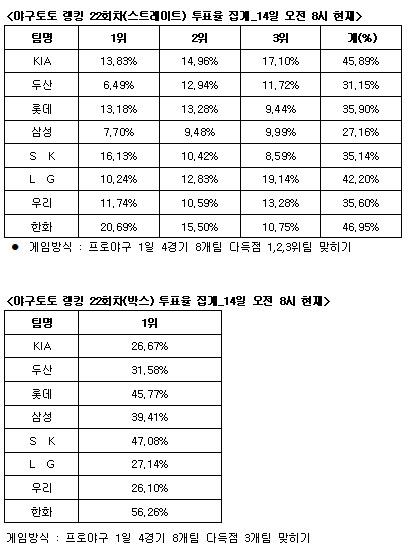  야구토토 랭킹 게임 22회차 한화-KIA-LG 다득점 예상