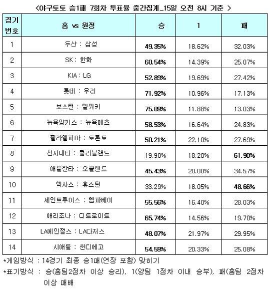  야구팬71.9%,“롯데, 우리에 완승거둘 것”