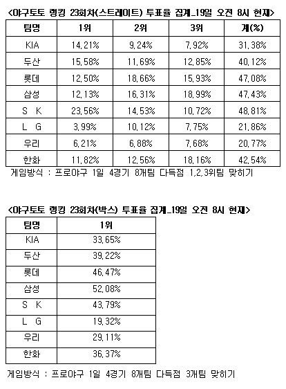  야구토토 랭킹 게임 23회차 SK-삼성-롯데 다득점 전망